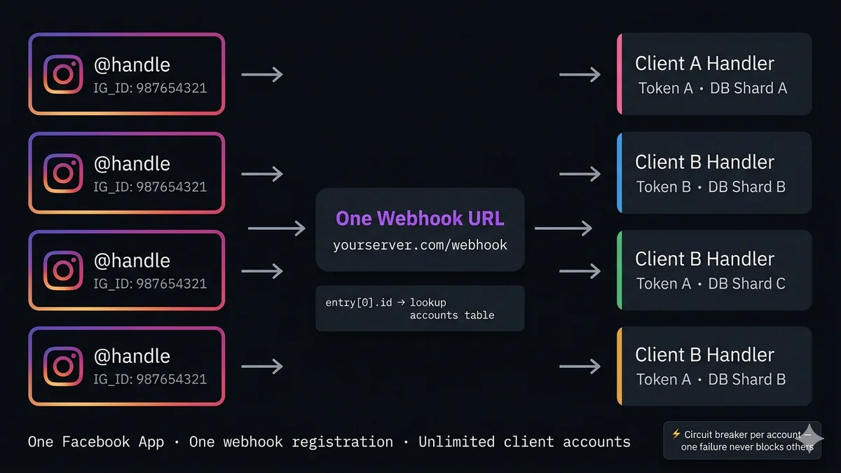 Multiple Instagram accounts routed to one webhook endpoint — entry.id routing architecture, per-client token management, error isolation diagram