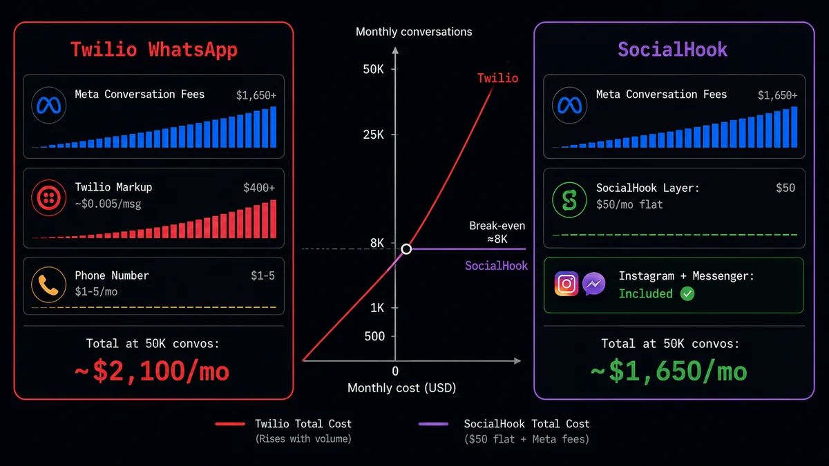 SocialHook vs Twilio WhatsApp cost comparison — cost curves at different conversation volumes, $50/month flat vs per-conversation markup stacked on Meta fees