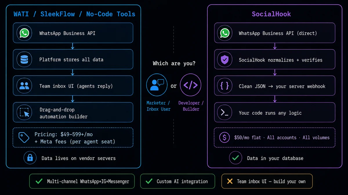 SocialHook vs WATI and no-code WhatsApp tools — two-lane architecture diagram, per-seat pricing vs flat webhook cost, developer control vs marketer UI