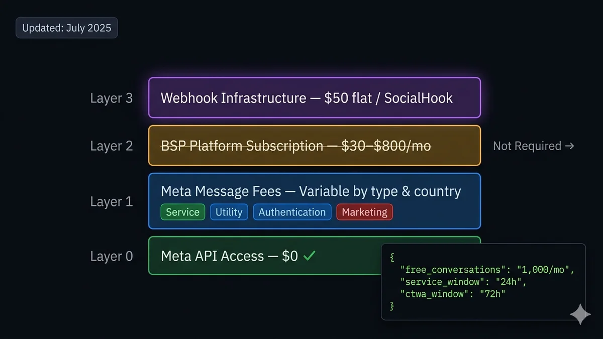 WhatsApp Business API pricing breakdown showing free tier zones — service window, 1000 free conversations, Click-to-WhatsApp — vs paid message categories on dark background