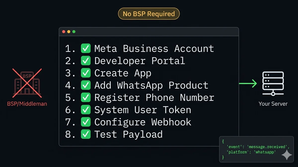 Developer setting up WhatsApp Business API directly through Meta Developer Portal — step-by-step diagram on dark terminal background