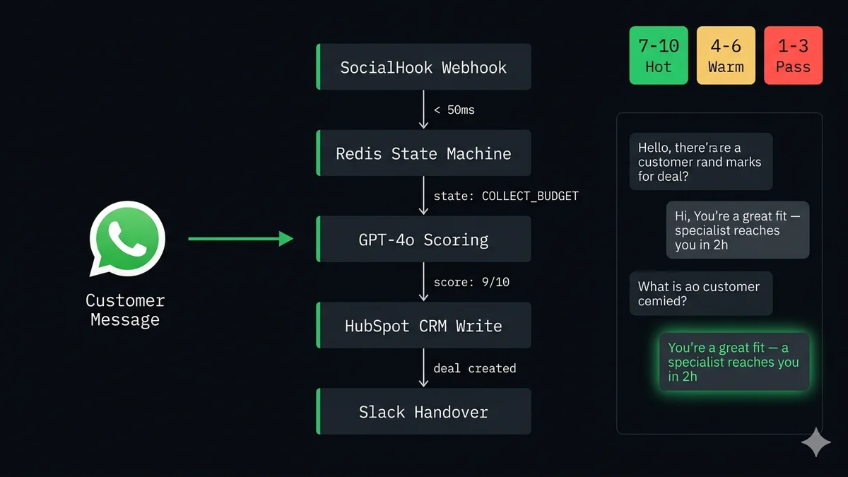 WhatsApp lead generation bot architecture diagram — conversation state machine with GPT-4o qualification, CRM write, and human handover on dark background